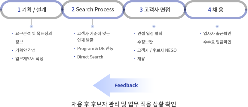 나슬코리아 프로세스